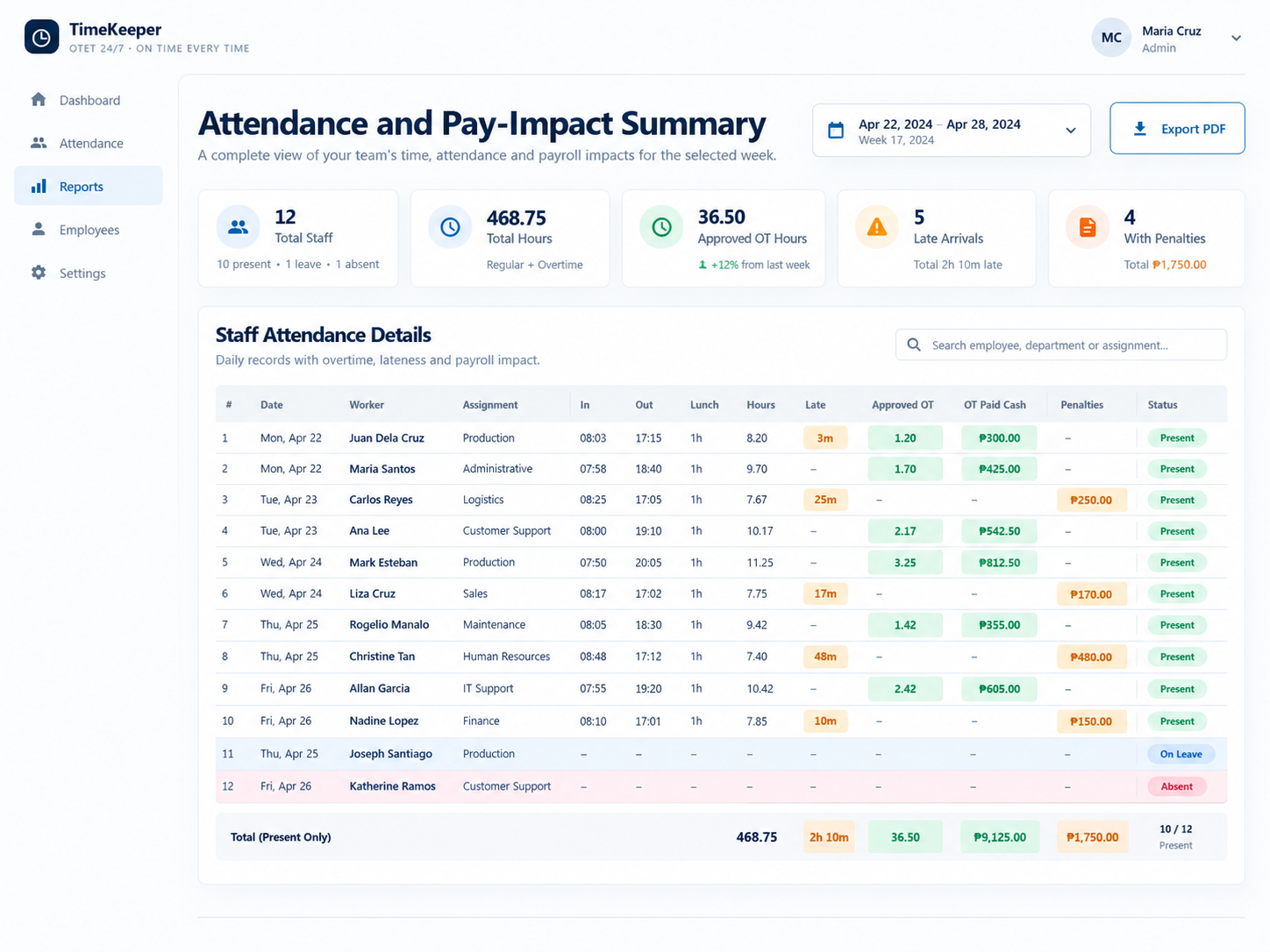 Illustrative TimeKeeper attendance report showing lateness and payroll impact