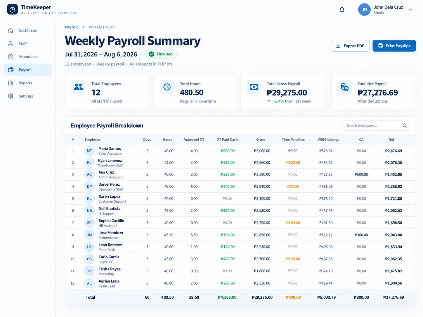 Illustrative TimeKeeper weekly payroll summary